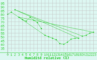 Courbe de l'humidit relative pour Boulc (26)