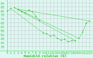 Courbe de l'humidit relative pour Forceville (80)
