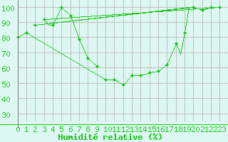 Courbe de l'humidit relative pour Balikesir