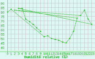 Courbe de l'humidit relative pour Mantsala Hirvihaara