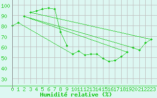 Courbe de l'humidit relative pour Rostherne No 2