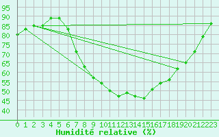 Courbe de l'humidit relative pour Bremerhaven