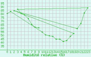 Courbe de l'humidit relative pour Dravagen