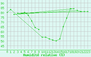 Courbe de l'humidit relative pour Savukoski Kk