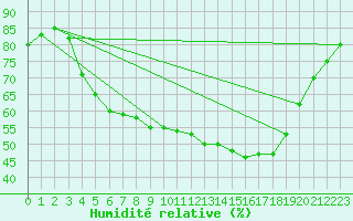 Courbe de l'humidit relative pour Treize-Vents (85)