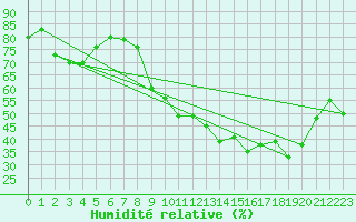 Courbe de l'humidit relative pour Agen (47)