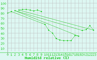 Courbe de l'humidit relative pour Bourg-Saint-Maurice (73)