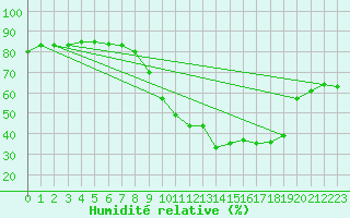 Courbe de l'humidit relative pour Fameck (57)