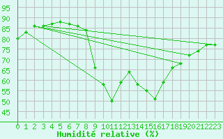 Courbe de l'humidit relative pour Trgueux (22)
