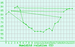 Courbe de l'humidit relative pour Neuhaus A. R.