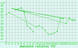 Courbe de l'humidit relative pour Saldenburg-Entschenr