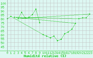 Courbe de l'humidit relative pour Verona Boscomantico