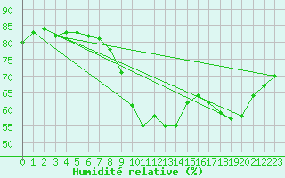 Courbe de l'humidit relative pour Biarritz (64)