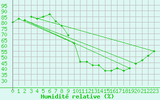 Courbe de l'humidit relative pour Gjilan (Kosovo)