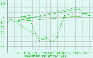 Courbe de l'humidit relative pour Segl-Maria