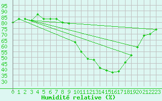 Courbe de l'humidit relative pour Embrun (05)