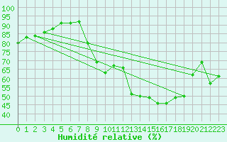 Courbe de l'humidit relative pour Chambry / Aix-Les-Bains (73)
