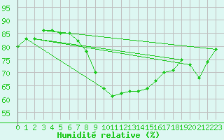 Courbe de l'humidit relative pour Melle (Be)