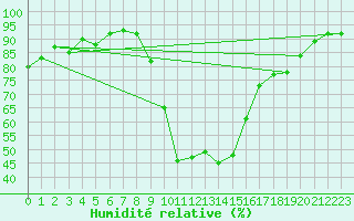Courbe de l'humidit relative pour Hyres (83)