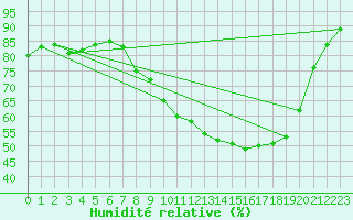 Courbe de l'humidit relative pour Trelly (50)