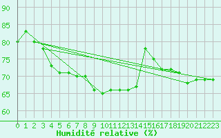 Courbe de l'humidit relative pour Artern