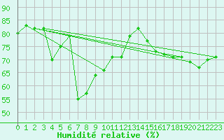 Courbe de l'humidit relative pour Fribourg (All)
