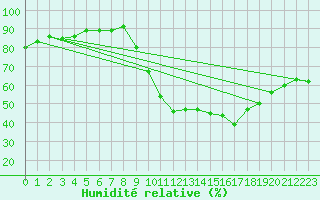 Courbe de l'humidit relative pour Beitem (Be)