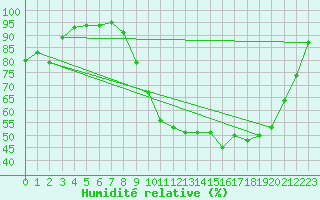 Courbe de l'humidit relative pour Pau (64)