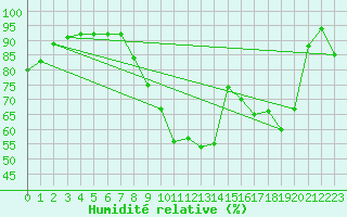 Courbe de l'humidit relative pour Albi (81)