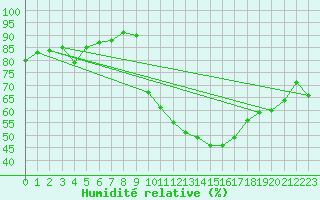 Courbe de l'humidit relative pour Corny-sur-Moselle (57)