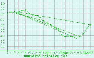 Courbe de l'humidit relative pour Gros-Rderching (57)