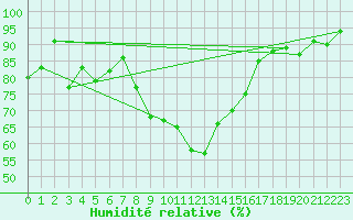 Courbe de l'humidit relative pour Arosa