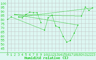 Courbe de l'humidit relative pour Forceville (80)