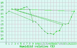 Courbe de l'humidit relative pour Angliers (17)