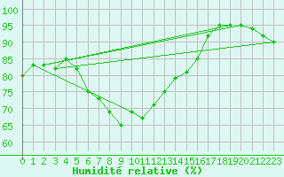 Courbe de l'humidit relative pour Floda
