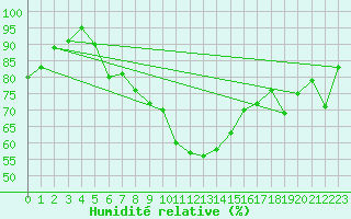 Courbe de l'humidit relative pour Elm