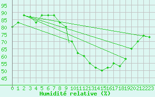 Courbe de l'humidit relative pour Meknes