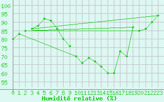 Courbe de l'humidit relative pour Metz (57)