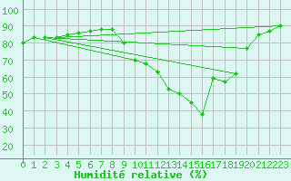 Courbe de l'humidit relative pour Sallles d'Aude (11)