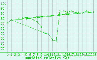 Courbe de l'humidit relative pour Epinal (88)