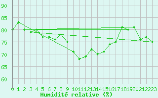 Courbe de l'humidit relative pour Cap Cpet (83)