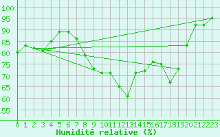 Courbe de l'humidit relative pour Cap Cpet (83)