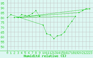 Courbe de l'humidit relative pour Le Mans (72)