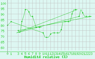 Courbe de l'humidit relative pour Brindisi