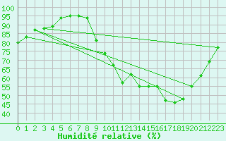 Courbe de l'humidit relative pour Hestrud (59)