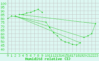 Courbe de l'humidit relative pour Orlans (45)