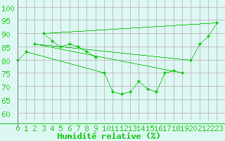 Courbe de l'humidit relative pour High Wicombe Hqstc