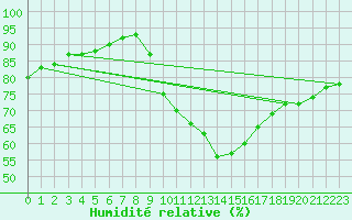 Courbe de l'humidit relative pour Le Bourget (93)