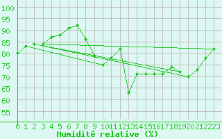 Courbe de l'humidit relative pour La Chapelle-Montreuil (86)