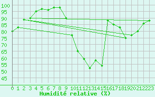 Courbe de l'humidit relative pour Valleroy (54)